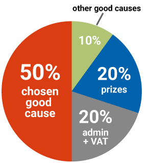 Ticket allocation pie chart